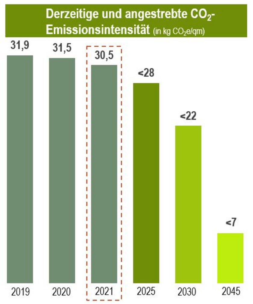Co2 Emissionen Deutschland TAG Immobilien AG
