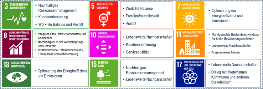 UNSDGs der TAG in Deutschland
