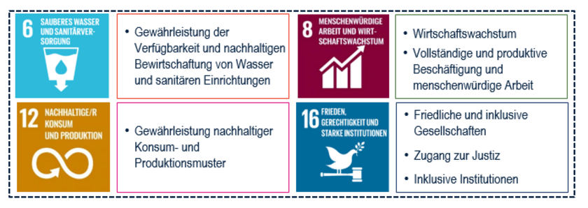 UNSDGs in Polen von der TAG Immobilien AG