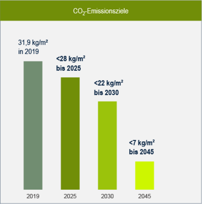 CO2-Emissionsziele
