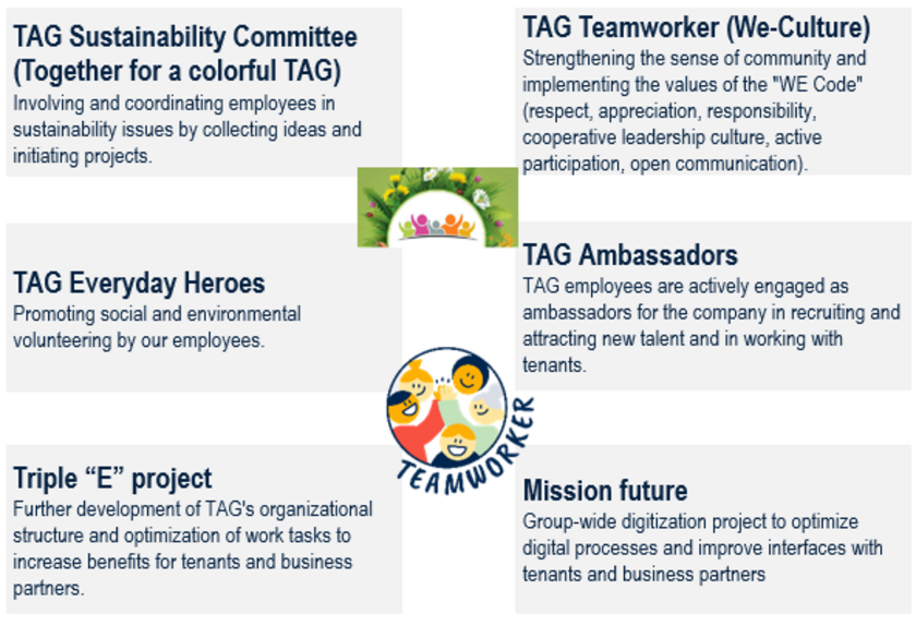 An overview of the employee projects of TAG Immobilien AG