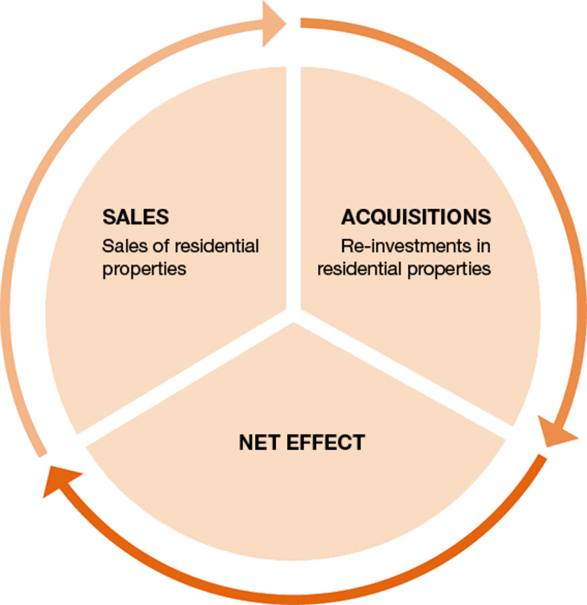 Net cash for future investments in higher yielding properties