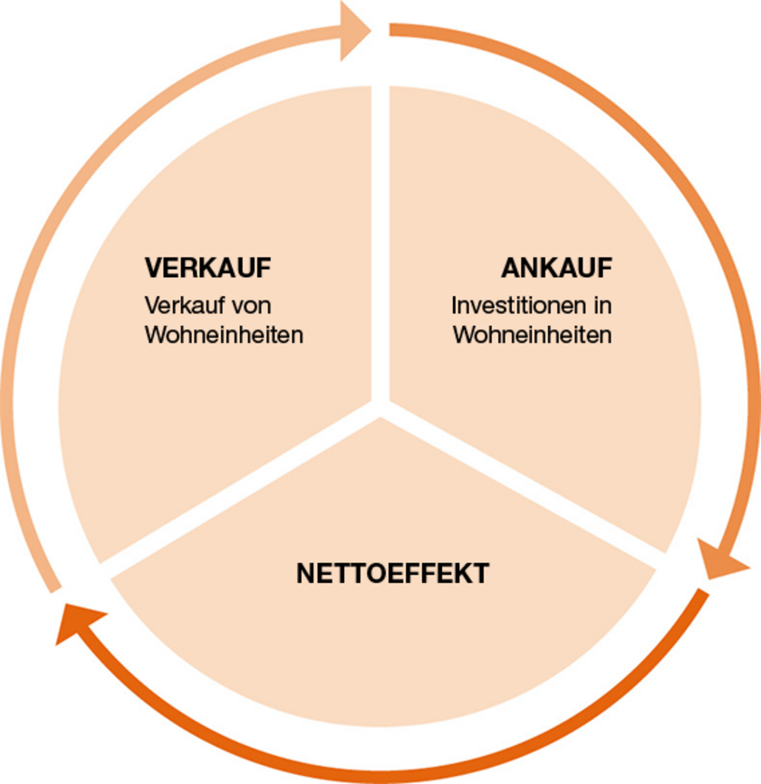 Freie Liquidität für zukünftige Investitionen in Portfolios mit hohen Renditen