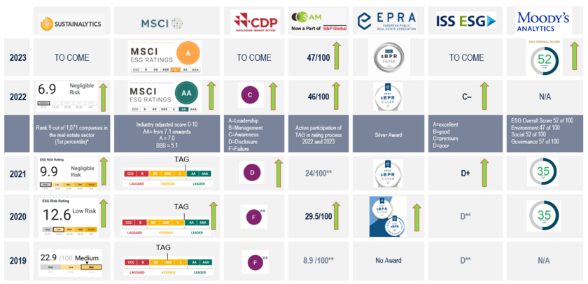 ESG RATING AND AWARD IMPROVEMENTS 2023