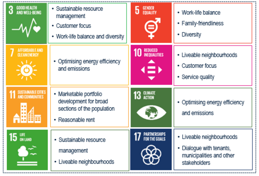 UNSDGs of TAG in Germany