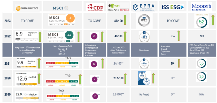 ESG RATINGS UND AWARDS 2023