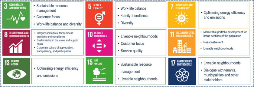 UNSDGs of TAG in Germany