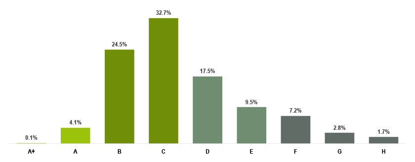 Approximately 60% of TAG's residential units feature an energy certification of C or better.
