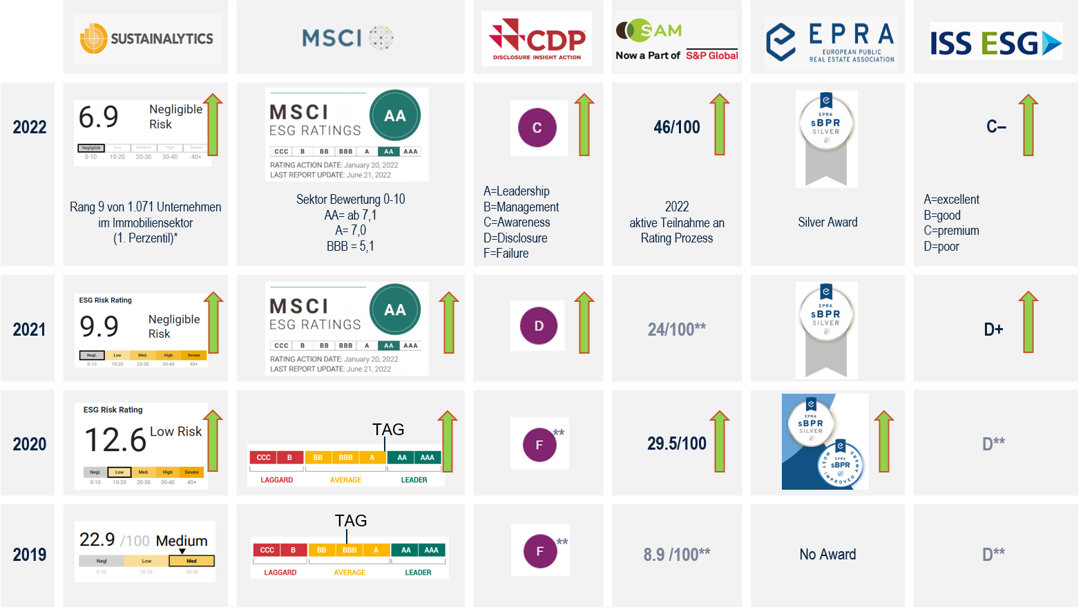 ESG RATINGS UND AWARDS 2023